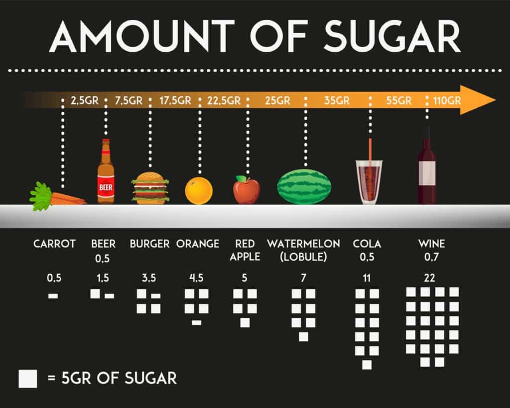 Sugar Diagram