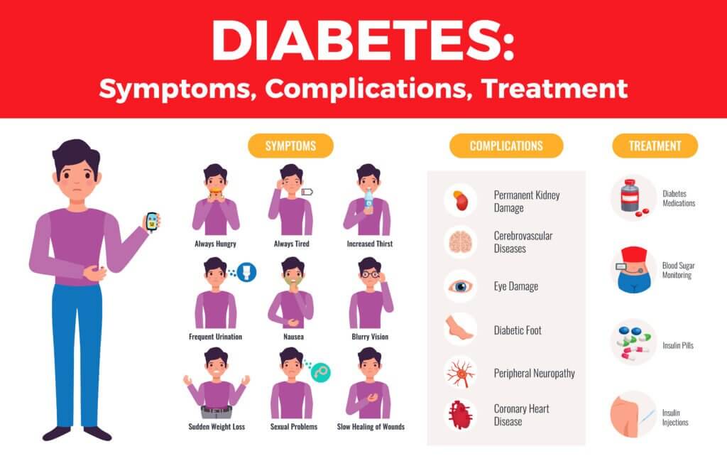 Diabetes Infographic Poster