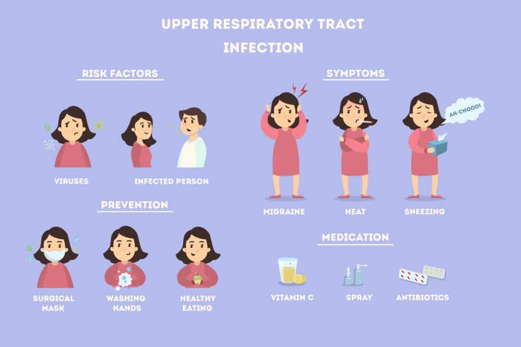 Upper respiratory tract infections.