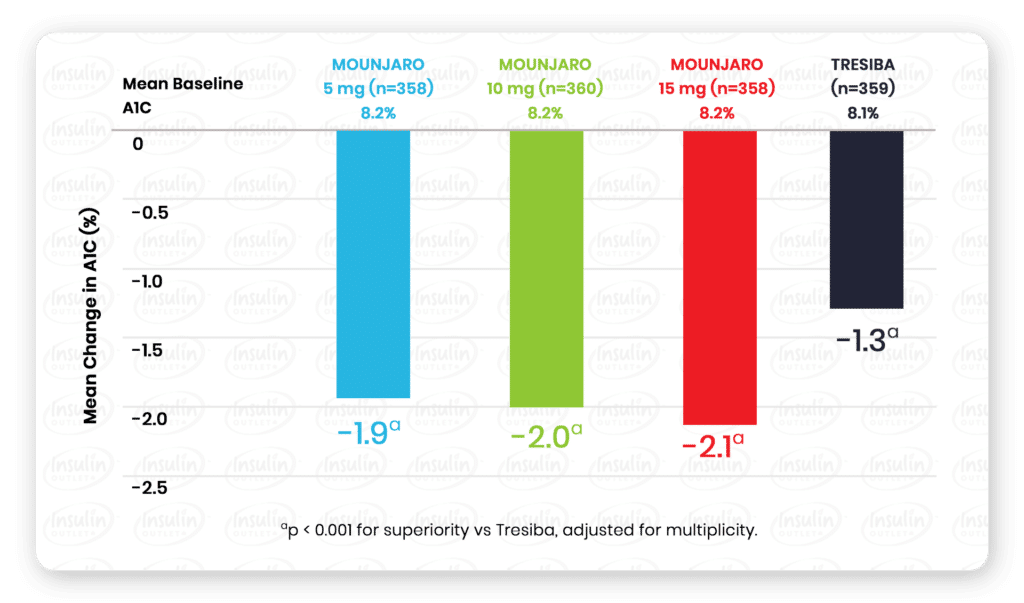 Insulin Outlet- Mounjaro graphic